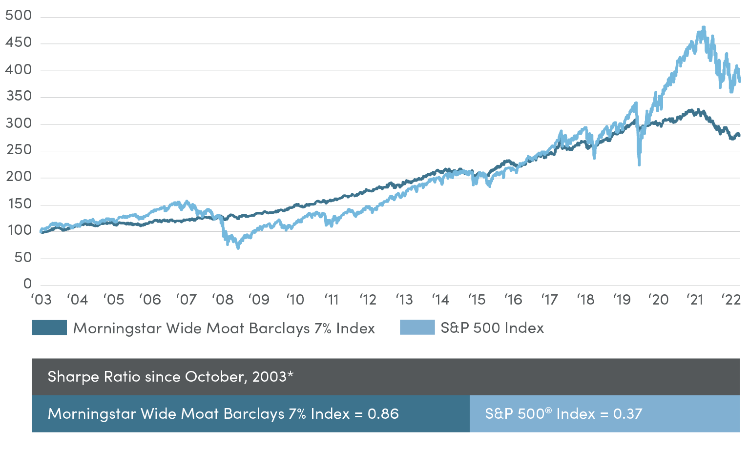 Morningstar Wide Moat Focus Barclays 7% Index | Security Benefit